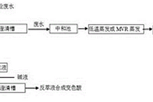 H酸生产工业废水处理方法