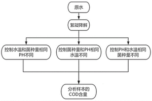 厌氧菌降解高浓度有机胺工业废水中COD的方法