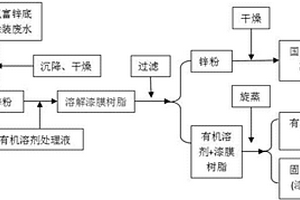 工业涂装废水回收锌粉的方法与应用
