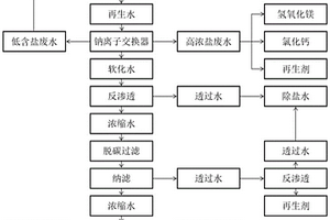 钢铁工业污废水深度处理方法