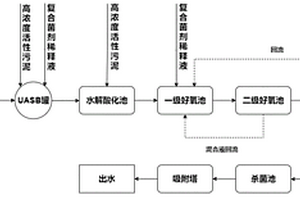应用复合菌剂处理石油工业废水的方法