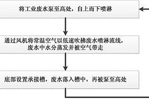 工业废水干化方法及系统