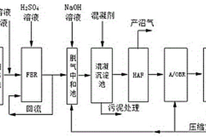 FBR-HAF-A/OBR处理工业废水的组合工艺