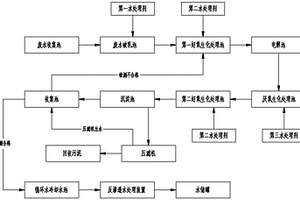 工业废水处理工艺