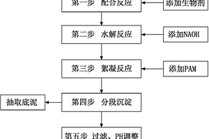 高效工业废水末端水除砷方法