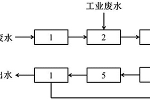 电化学辅助微电解协同微波催化处理工业废水的方法