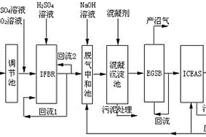 新型组合工艺处理工业废水的方法