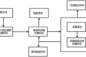 无需加药软化预处理的高含盐工业废水电渗析浓缩系统