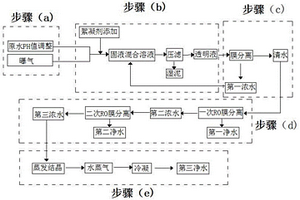 工业废水零排放处理工艺及处理系统
