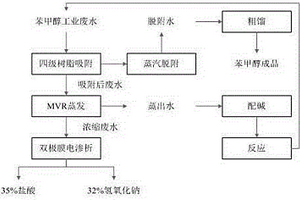 苯甲醇工业废水处理新工艺