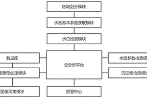 基于工业物联网的化工废水处理排放在线监测预警管理云平台