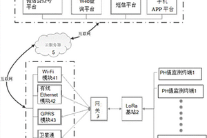 基于LoRa技术的远程工业废水PH值远程监测系统