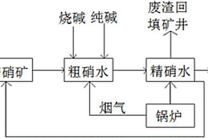 元明粉生产工业废水循环处理工艺