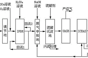 FBR-UASB-A/OBR处理工业废水的组合工艺