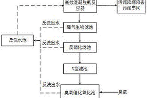 同时脱除工业园区废水中难降解有机物、总氰和总氮的方法