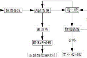 工业废水中亚硝酸盐的处理方法