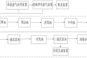 工业废水、废气处理系统