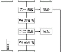 电子线路板工业废水处理方法