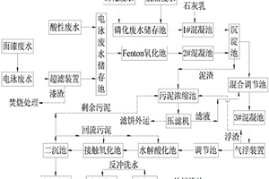 汽车制造工业生产废水处理系统