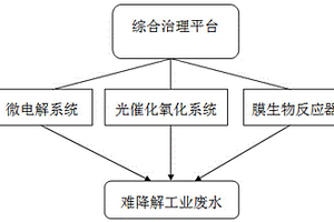 难降解工业废水综合处理除污染工艺