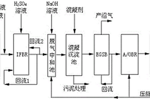 新型组合工艺处理工业废水的方法