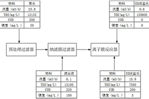 反渗透装置排放的浓盐水的处理系统及工业废水处理系统