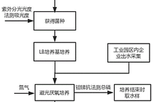 工业园区废水对生化污水处理影响的评估方法