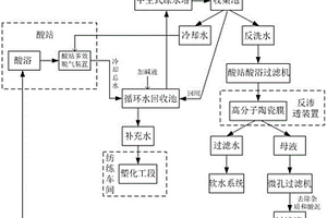 适用于粘胶纤维工业酸站废水的零排放工艺