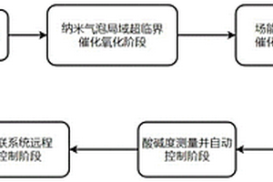工业废水的局域超临界催化氧化水处理方法
