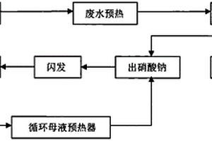 工业混盐废水中硝酸钠、氯化钠和硫酸钠的分离提纯工艺