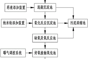 香料工业园区废水处理系统及处理方法