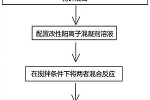 工业废水处理用复合混凝剂及其制备方法