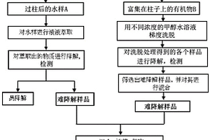 工业废水中挥发/半挥发难降解有机污染物的鉴别方法