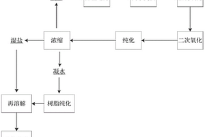 橡胶防老剂TMQ工业废水的处理工艺