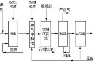 新型工业废水处理工艺