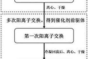 工业废水催化氧化催化剂的制备方法