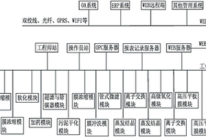 工业废水模块化处理系统的控制方法
