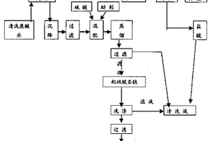 工业含铁盐酸废水资源化治理技术