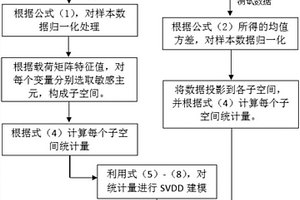 基于数据模型对工业废水处理过程的故障检测与诊断的方法