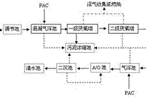 工业废水环保处理工艺