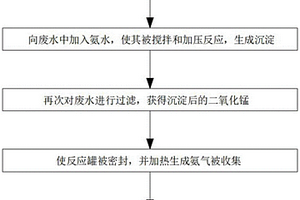 四氧化三锰工业废水回收利用的处理方法