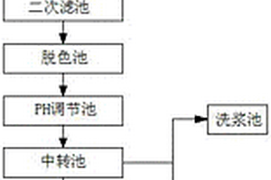 造纸工业废水回收处理系统