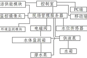 工业废水处理水质监测系统