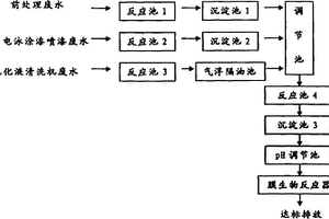 处理汽车制造工业废水的方法