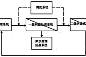 纳滤膜分离法处理沉钒工业废水新工艺