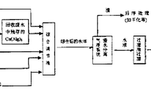 海藻加工业污水处理的新工艺技术
