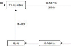 电厂工业废水分质处理方法