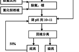 酸性铀工艺废水中氟的去除方法