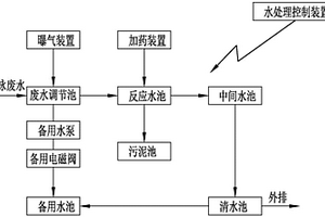 微电解及其组合预处理电泳废水的工艺