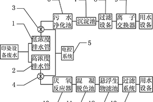 印染废水清浊分离与废水回用处理系统
